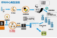 呼叫中心系統(tǒng)的哪些優(yōu)質(zhì)特點值得公司去關注并進行選擇？