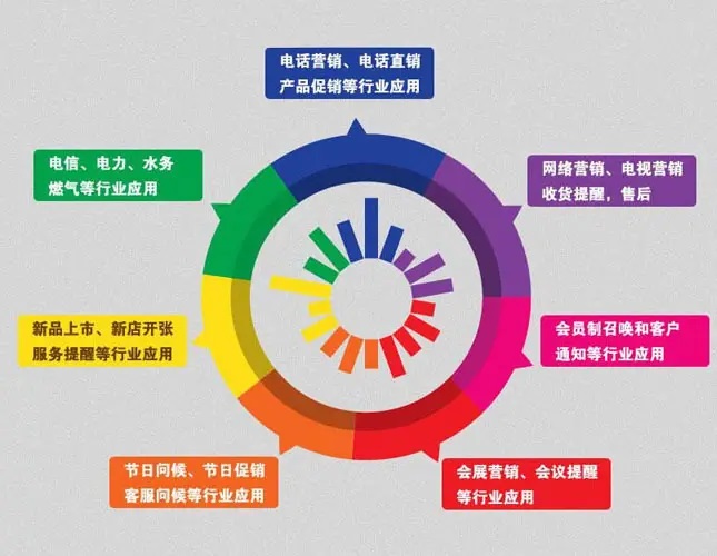自動化呼叫處理：電銷外呼系統(tǒng)可以自動撥打電話號碼